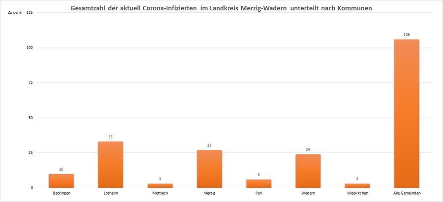 Gesamtzahl der aktuell Corona-Infizierten im Landkreis Merzig-Wadern, unterteilt nach Kommunen, Stand: 22.03.2021.
