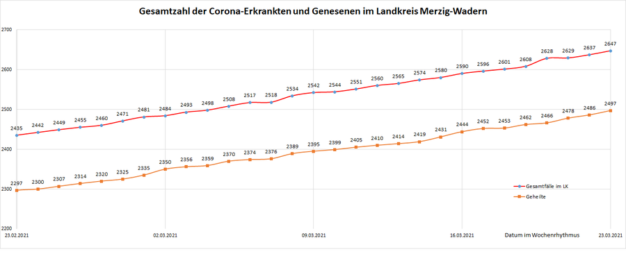 Gesamtzahl der Corona-Erkrankten im Landkreis Merzig-Wadern seit dem 20. März, Stand: 23.03.2021.