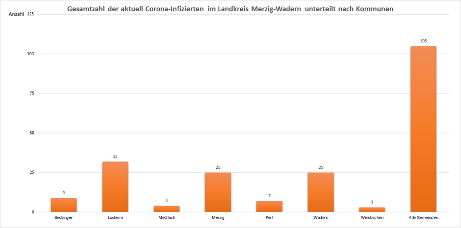 Gesamtzahl der aktuell Corona-Infizierten im Landkreis Merzig-Wadern, unterteilt nach Kommunen, Stand: 23.03.2021.