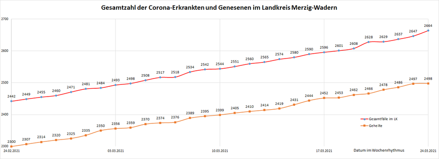 Gesamtzahl der Corona-Erkrankten im Landkreis Merzig-Wadern seit dem 20. März, Stand: 24.03.2021.