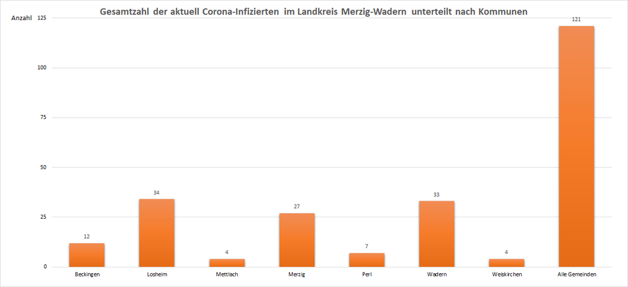 Gesamtzahl der aktuell Corona-Infizierten im Landkreis Merzig-Wadern, unterteilt nach Kommunen, Stand: 24.03.2021.