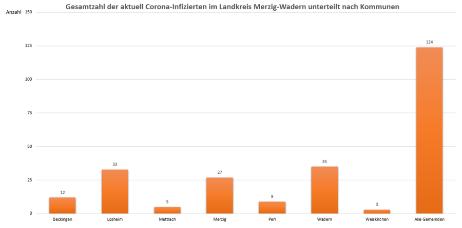Gesamtzahl der aktuell Corona-Infizierten im Landkreis Merzig-Wadern, unterteilt nach Kommunen, Stand: 25.03.2021.