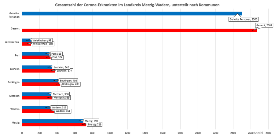 Gesamtzahl der Corona-Erkrankten im Landkreis Merzig-Wadern, unterteilt nach Kommunen, Stand: 25.03.2021.