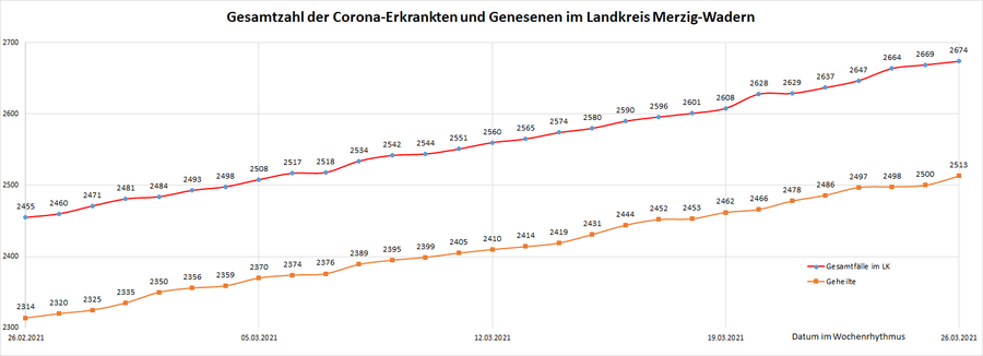 Gesamtzahl der Corona-Erkrankten im Landkreis Merzig-Wadern seit dem 20. März 2020, Stand: 26.03.2021.