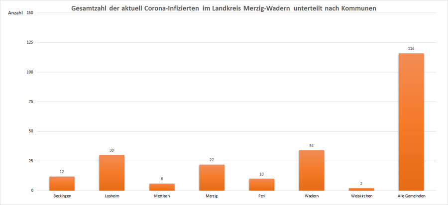 Gesamtzahl der aktuell Corona-Infizierten im Landkreis Merzig-Wadern, unterteilt nach Kommunen, Stand: 26.03.2021.