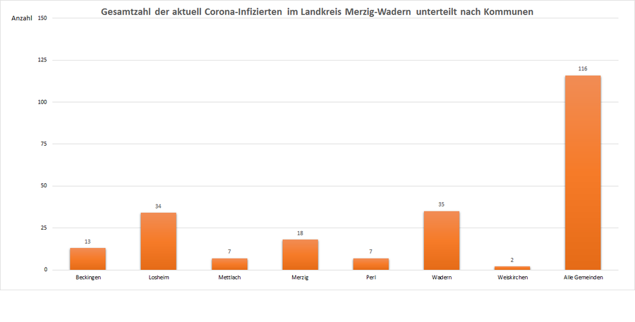 Gesamtzahl der aktuell Corona-Infizierten im Landkreis Merzig-Wadern, unterteilt nach Kommunen, Stand: 27.03.2021.