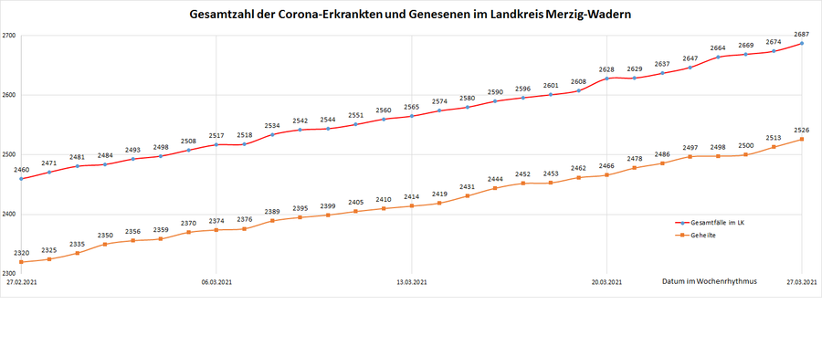 Gesamtzahl der Corona-Erkrankten und Genesenen im Landkreis Merzig-Wadern, Stand: 27.03.2021.