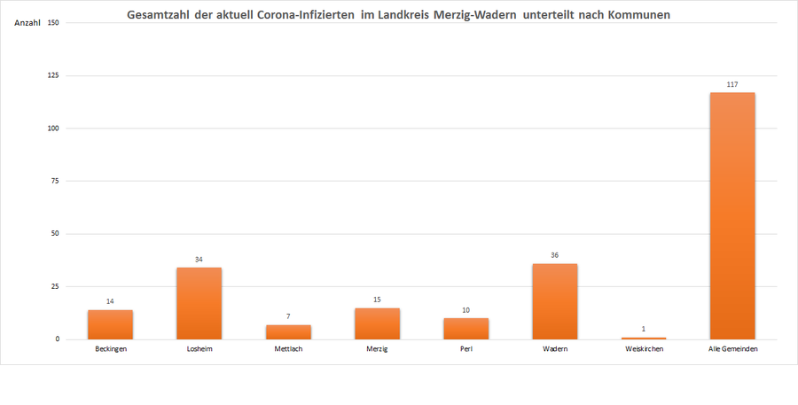 Gesamtzahl der aktuell Corona-Infizierten im Landkreis Merzig-Wadern, unterteilt nach Kommunen, Stand: 28.03.2021.