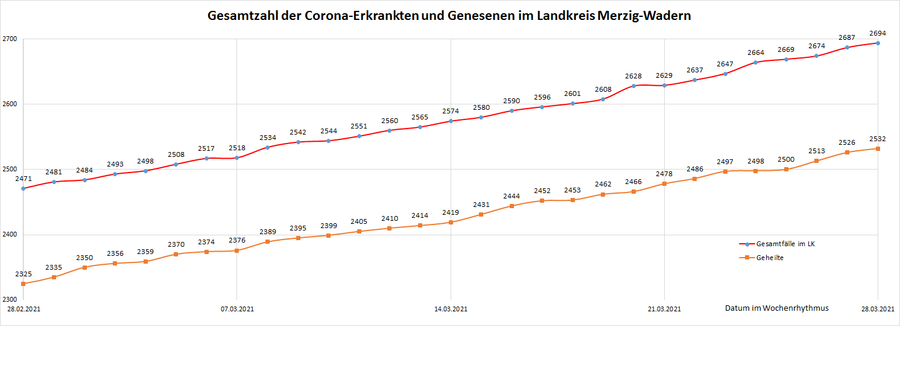 Gesamtzahl der Corona-Erkrankten und Genesenen im Landkreis Merzig-Wadern, Stand: 28.03.2021.