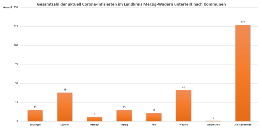 Gesamtzahl der aktuell Corona-Infizierten im Landkreis Merzig-Wadern, unterteilt nach Kommunen, Stand: 29.03.2021.