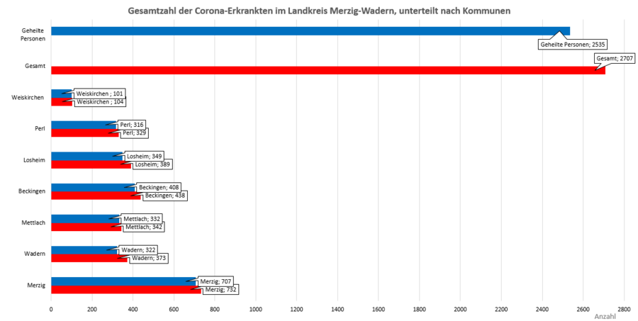 Gesamtzahl der Corona-Erkrankten im Landkreis Merzig-Wadern, unterteilt nach Kommunen, Stand: 29.03.2021.