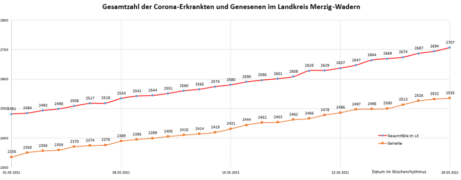Gesamtzahl der Corona-Erkrankten und Genesenen im Landkreis Merzig-Wadern, Stand: 29.03.2021.