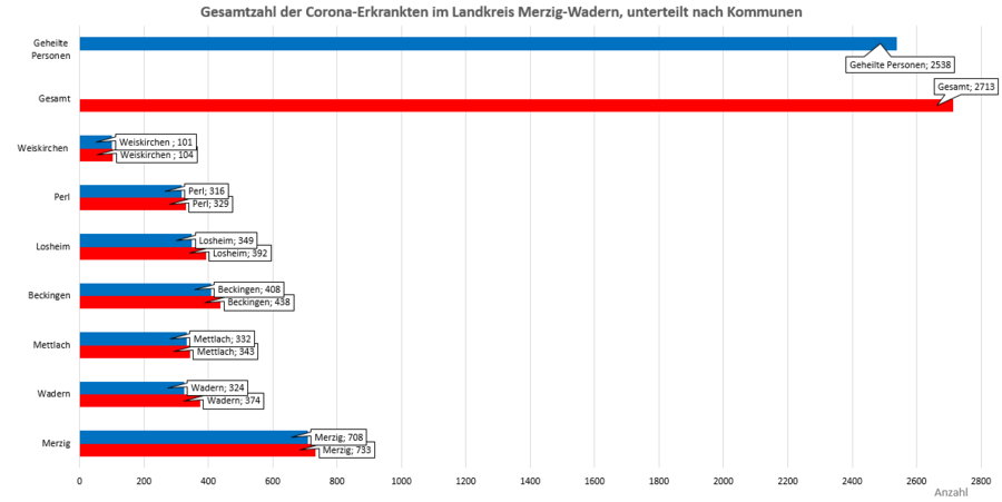 Gesamtzahl der Corona-Erkrankten im Landkreis Merzig-Wadern, unterteilt nach Kommunen, Stand: 30.03.2021.