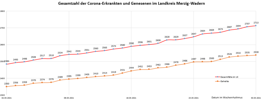 Gesamtzahl der Corona-Erkrankten und Genesenen im Landkreis Merzig-Wadern, Stand: 30.03.2021.