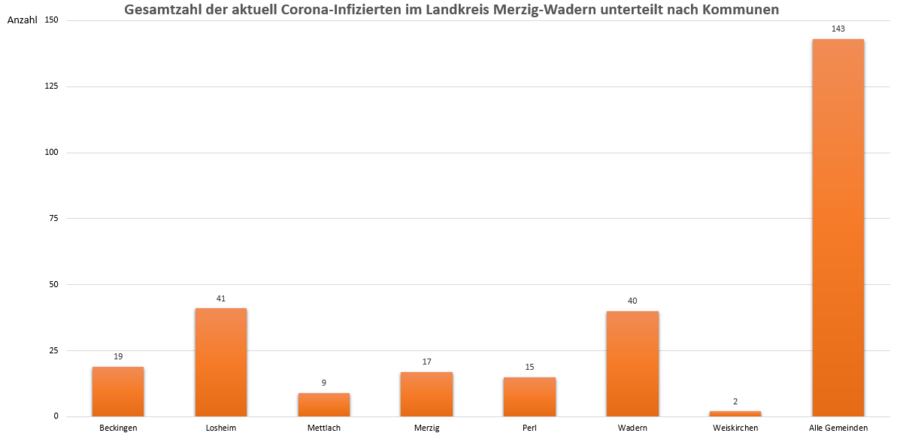 Gesamtzahl der aktuell Corona-Infizierten im Landkreis Merzig-Wadern, unterteilt nach Kommunen, Stand: 31.03.2021.