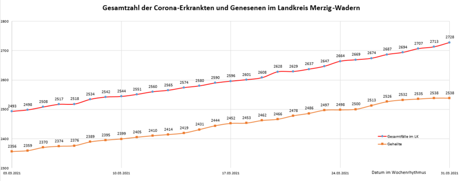 Gesamtzahl der Corona-Erkrankten und Genesenen im Landkreis Merzig-Wadern, Stand: 31.03.2021.