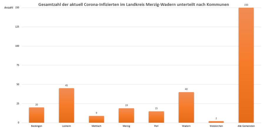 Gesamtzahl der aktuell Corona-Infizierten im Landkreis Merzig-Wadern, unterteilt nach Kommunen, Stand: 01.04.2021.
