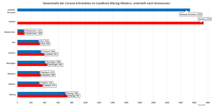 Gesamtzahl der Corona-Erkrankten im Landkreis Merzig-Wadern, unterteilt nach Kommunen, Stand: 01.04.2021.