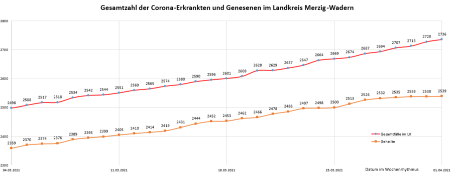 Gesamtzahl der Corona-Erkrankten und Genesenen im Landkreis Merzig-Wadern, Stand: 01.04.2021.