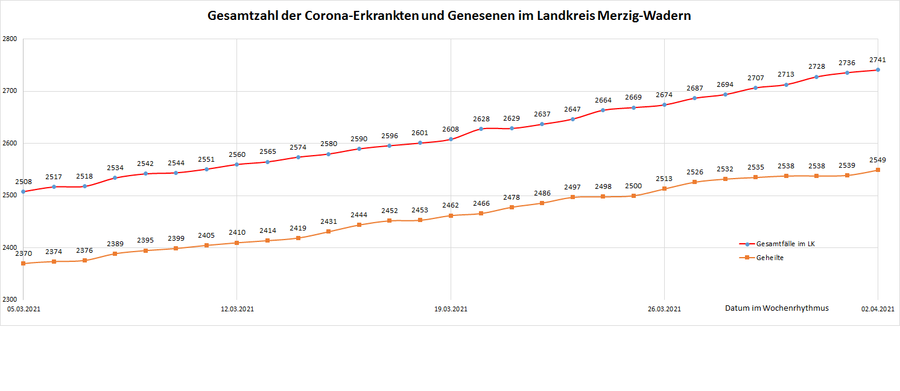Gesamtzahl der Corona-Erkrankten und Genesenen im Landkreis Merzig-Wadern, Stand: 02.04.2021.