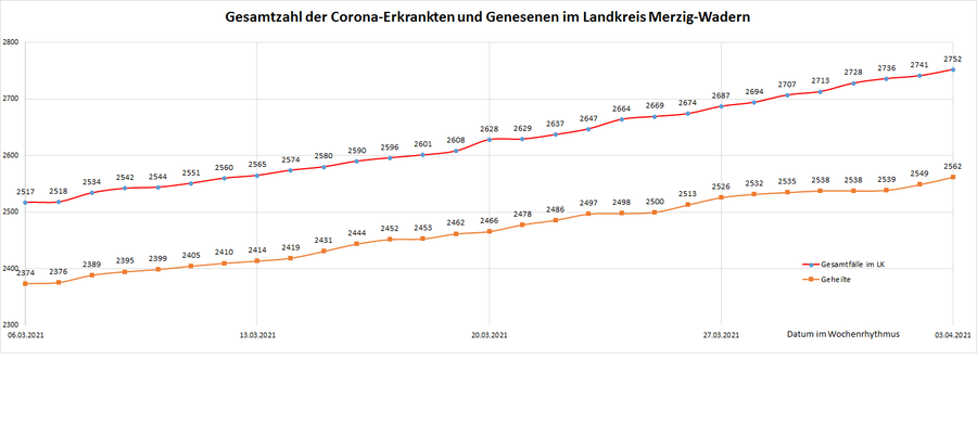 Gesamtzahl der Corona-Erkrankten und Genesenen im Landkreis Merzig-Wadern, Stand: 03.04.2021.