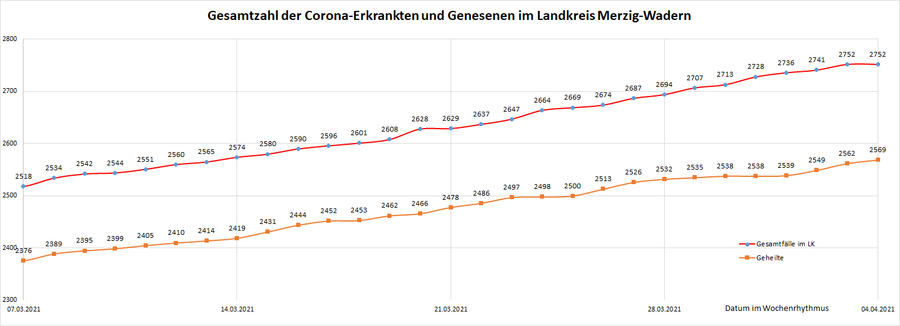 Gesamtzahl der Corona-Erkrankten im Landkreis Merzig-Wadern seit dem 20. März 2020, Stand: 04.04.2021.