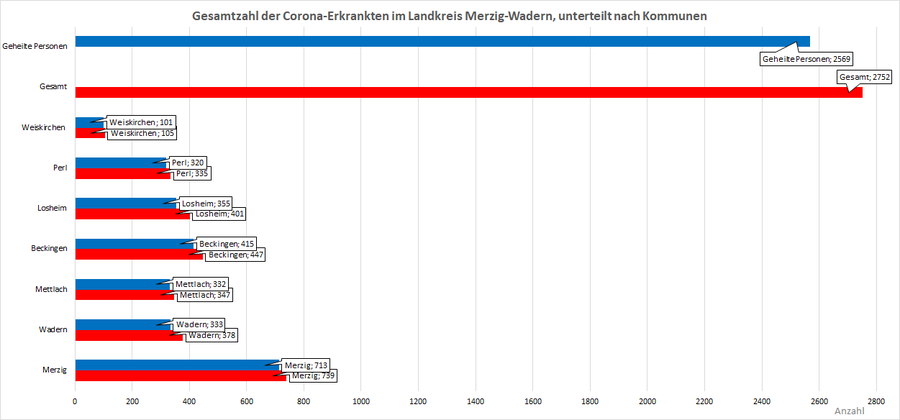 Gesamtzahl der Corona-Erkrankten im Landkreis Merzig-Wadern, unterteilt nach Kommunen, Stand: 04.04.2021.