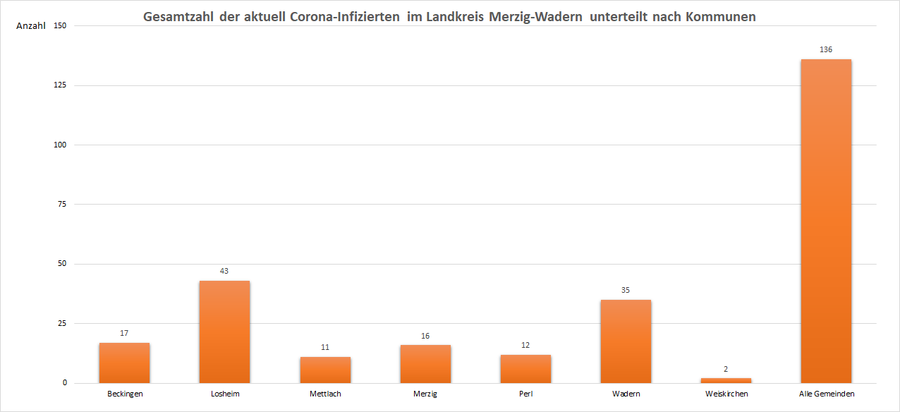 Gesamtzahl der aktuell Corona-Infizierten im Landkreis Merzig-Wadern, unterteilt nach Kommunen, Stand: 04.04.2021.