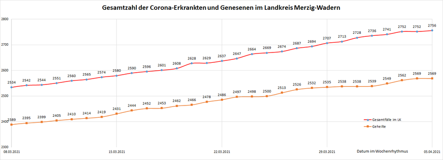 Gesamtzahl der Corona-Erkrankten im Landkreis Merzig-Wadern seit dem 20. März 2020, Stand: 05.04.2021.