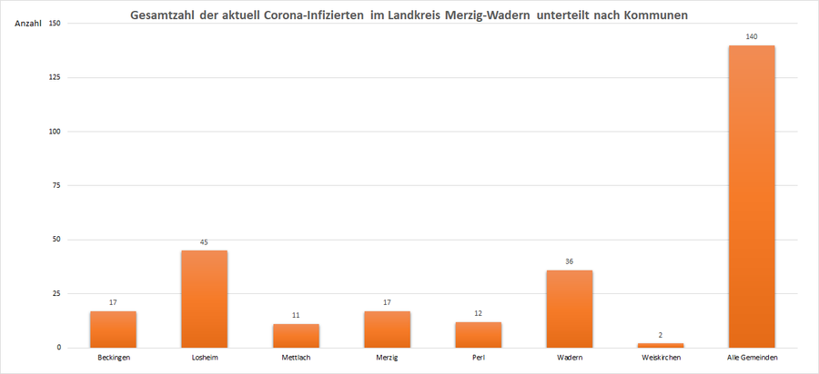 Gesamtzahl der aktuell Corona-Infizierten im Landkreis Merzig-Wadern, unterteilt nach Kommunen, Stand: 05.04.2021.