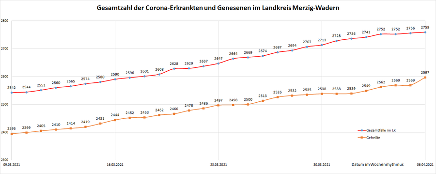 Gesamtzahl der Corona-Erkrankten im Landkreis Merzig-Wadern seit dem 20. März 2020, Stand: 06.04.2021.