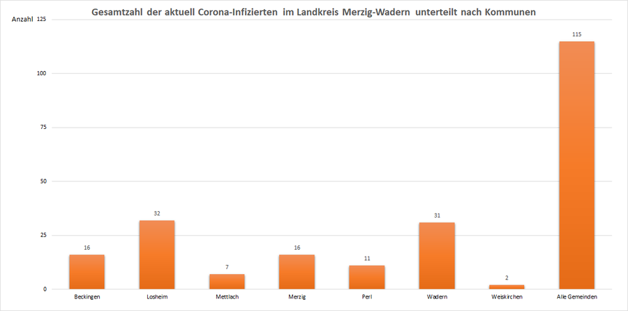 Gesamtzahl der aktuell Corona-Infizierten im Landkreis Merzig-Wadern, unterteilt nach Kommunen, Stand: 06.04.2021.