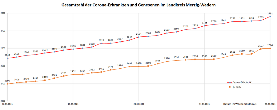 Gesamtzahl der Corona-Erkrankten im Landkreis Merzig-Wadern seit dem 20. März 2020, Stand: 07.04.2021.