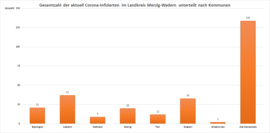 Gesamtzahl der aktuell Corona-Infizierten im Landkreis Merzig-Wadern, unterteilt nach Kommunen, Stand: 07.04.2021.