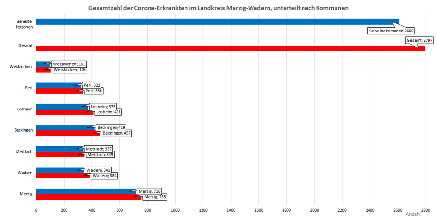 Gesamtzahl der Corona-Erkrankten im Landkreis Merzig-Wadern, unterteilt nach Kommunen, Stand: 08.04.2021.