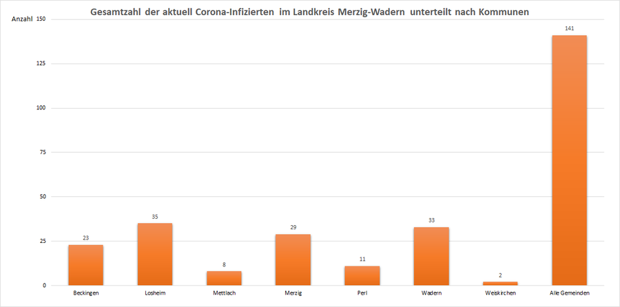 Gesamtzahl der aktuell Corona-Infizierten im Landkreis Merzig-Wadern, unterteilt nach Kommunen, Stand: 08.04.2021.