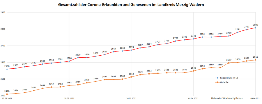 Gesamtzahl der Corona-Erkrankten im Landkreis Merzig-Wadern seit dem 20. März 2020, Stand: 09.04.2021.