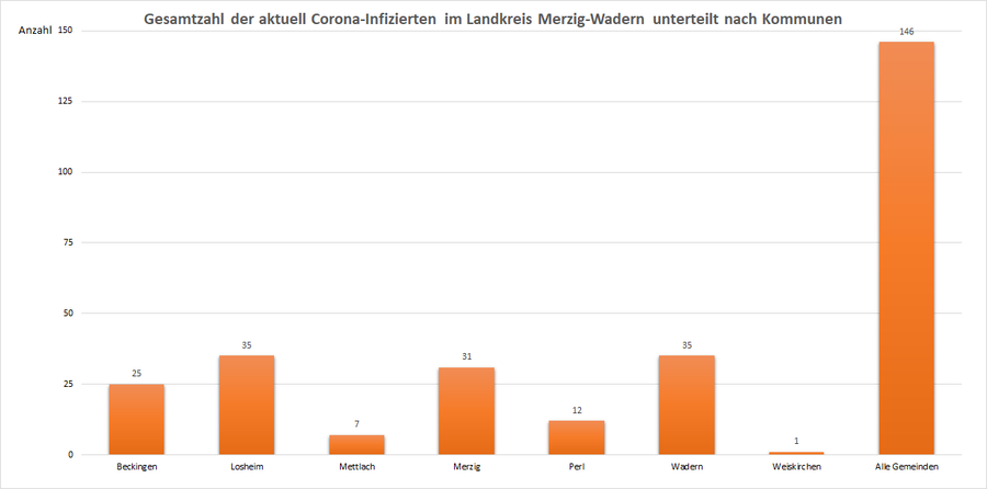 Gesamtzahl der aktuell Corona-Infizierten im Landkreis Merzig-Wadern, unterteilt nach Kommunen, Stand: 09.04.2021.