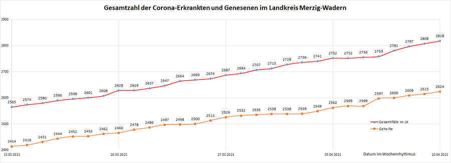 Gesamtzahl der Corona-Erkrankten im Landkreis Merzig-Wadern seit dem 20. März 2020, Stand: 10.04.2021.