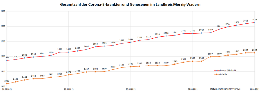 Gesamtzahl der Corona-Erkrankten im Landkreis Merzig-Wadern seit dem 20. März 2020, Stand: 11.04.2021.