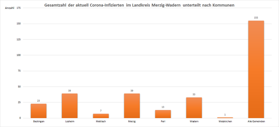 Gesamtzahl der aktuell Corona-Infizierten im Landkreis Merzig-Wadern, unterteilt nach Kommunen, Stand: 11.04.2021.