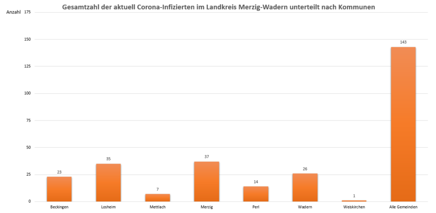 Gesamtzahl der aktuell Corona-Infizierten im Landkreis Merzig-Wadern, unterteilt nach Kommunen, Stand: 12.04.2021.
