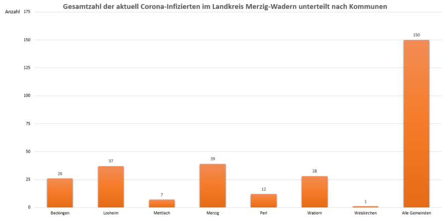 Gesamtzahl der aktuell Corona-Infizierten im Landkreis Merzig-Wadern, unterteilt nach Kommunen, Stand: 13.04.2021.