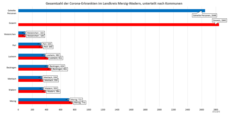 Gesamtzahl der Corona-Erkrankten im Landkreis Merzig-Wadern, unterteilt nach Kommunen, Stand: 13.04.2021.