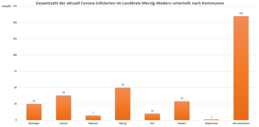Gesamtzahl der aktuell Corona-Infizierten im Landkreis Merzig-Wadern, unterteilt nach Kommunen, Stand: 14.04.2021.