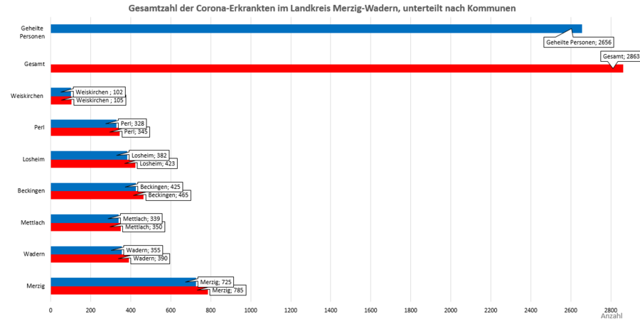 Gesamtzahl der Corona-Erkrankten im Landkreis Merzig-Wadern, unterteilt nach Kommunen, Stand: 14.04.2021.