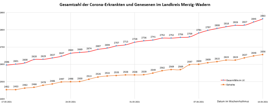 Gesamtzahl der Corona-Erkrankten und Genesenen im Landkreis Merzig-Wadern, Stand: 14.04.2021.