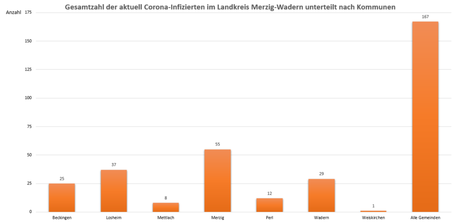 Gesamtzahl der aktuell Corona-Infizierten im Landkreis Merzig-Wadern, unterteilt nach Kommunen, Stand: 15.04.2021.