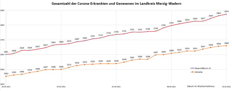 Gesamtzahl der Corona-Erkrankten und Genesenen im Landkreis Merzig-Wadern, Stand: 15.04.2021.