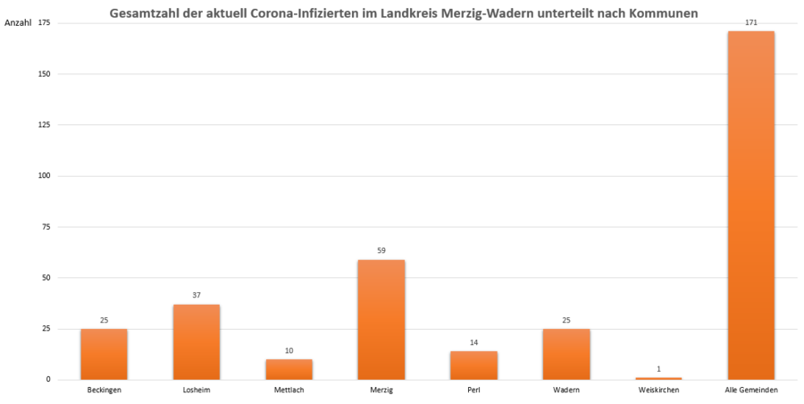 Gesamtzahl der aktuell Corona-Infizierten im Landkreis Merzig-Wadern, unterteilt nach Kommunen, Stand: 16.04.2021.